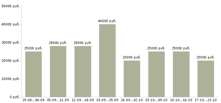 Вакансии в интернете бесплатное обучение в Самаре - Медиана зарплат в интернете бесплатное обучение в Самаре за 2 месяца