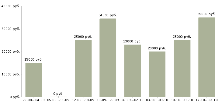 Вакансии в интернете на дому в Смоленске - Медиана зарплат в интернете на дому в Смоленске за 2 месяца