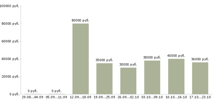 Вакансии в московской области Нижний новгород - Медиана зарплат в московской области Нижний новгород за 2 месяца