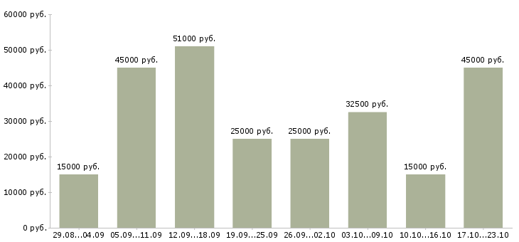 Вакансии в сети магазинов в Волгограде - Медиана зарплат в сети магазинов в Волгограде за 2 месяца