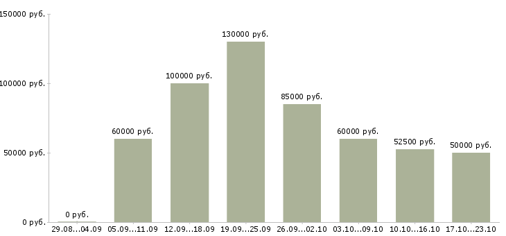 Вакансии веб аналитик в Москве - Медиана зарплат веб аналитик в Москве за 2 месяца