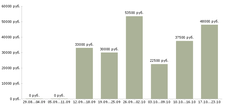 Вакансии водители Набережные челны - Медиана зарплат водители Набережные челны за 2 месяца