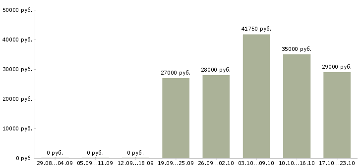 Вакансии водители в Белгороде - Медиана зарплат водители в Белгороде за 2 месяца