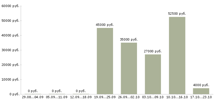 Вакансии водитель в с в Уфе - Медиана зарплат водитель в с в Уфе за 2 месяца