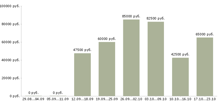 Вакансии водитель на газель в Москве - Медиана зарплат водитель на газель в Москве за 2 месяца