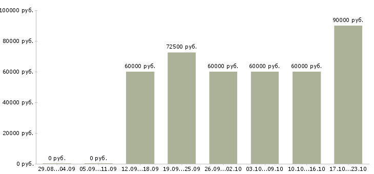 Вакансии водитель такси аэропорта в Москве - Медиана зарплат водитель такси аэропорта в Москве за 2 месяца