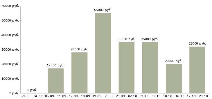 Вакансии временная Карелия - Медиана зарплат временная Карелия за 2 месяца