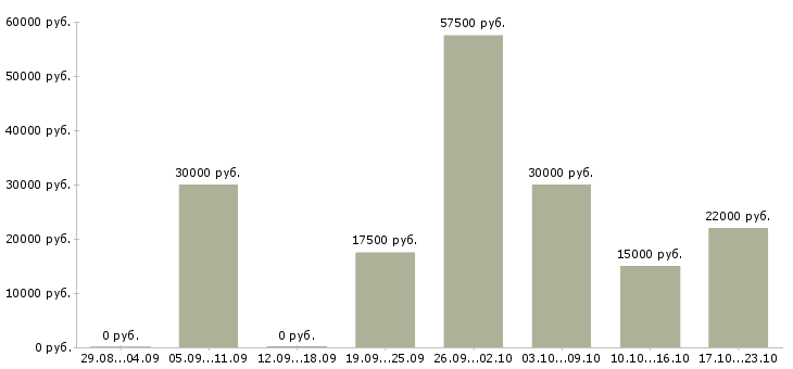 Вакансии всем в Перми - Медиана зарплат всем в Перми за 2 месяца