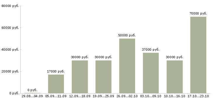 Вакансии всем в Ярославле - Медиана зарплат всем в Ярославле за 2 месяца