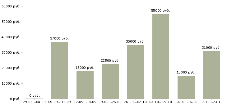 Вакансии грузчик склада Башкортостан - Медиана зарплат грузчик склада Башкортостан за 2 месяца