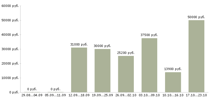 Вакансии директор магазина Башкортостан - Медиана зарплат директор магазина Башкортостан за 2 месяца