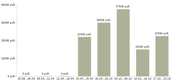 Вакансии для целеустремленных в Челябинске - Медиана зарплат для целеустремленных в Челябинске за 2 месяца