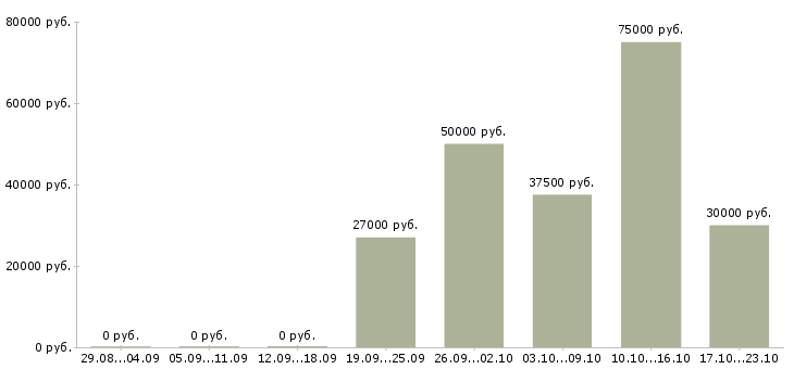 Вакансии инженер по документации Нижний новгород - Медиана зарплат инженер по документации Нижний новгород за 2 месяца