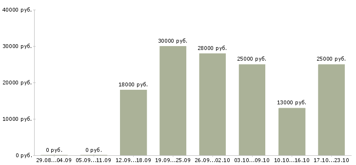 Вакансии комплектовщик грузчик в Уфе - Медиана зарплат комплектовщик грузчик в Уфе за 2 месяца