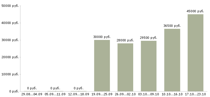 Вакансии комплектовщики в Тамбове - Медиана зарплат комплектовщики в Тамбове за 2 месяца