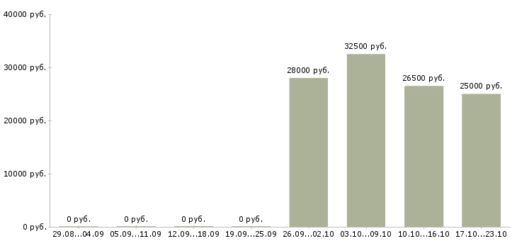 Вакансии комплектовщица в Калининграде - Медиана зарплат комплектовщица в Калининграде за 2 месяца