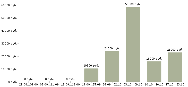 Вакансии консультант по бухгалтерии в Краснодаре - Медиана зарплат консультант по бухгалтерии в Краснодаре за 2 месяца