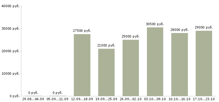 Вакансии консультанты Улан-удэ - Медиана зарплат консультанты Улан-удэ за 2 месяца