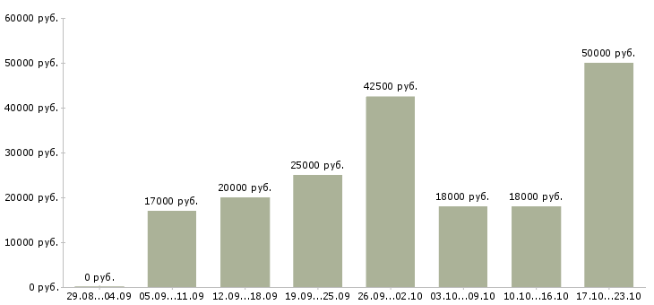 Вакансии курьер по городу в Москве - Медиана зарплат курьер по городу в Москве за 2 месяца