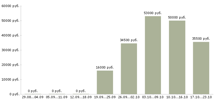 Вакансии курьеры в Самаре - Медиана зарплат курьеры в Самаре за 2 месяца