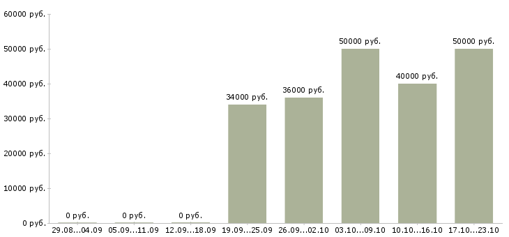 Вакансии кухонный рабочий вахта в Москве - Медиана зарплат кухонный рабочий вахта в Москве за 2 месяца