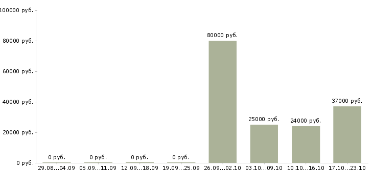 Вакансии логист отдела продаж Чечня - Медиана зарплат логист отдела продаж Чечня за 2 месяца