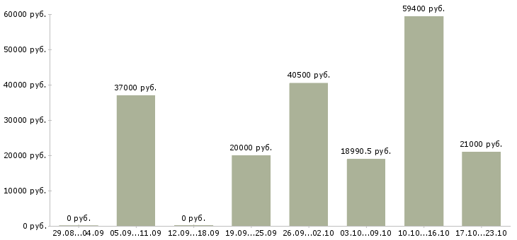 Вакансии медицинский сотрудник Башкортостан - Медиана зарплат медицинский сотрудник Башкортостан за 2 месяца