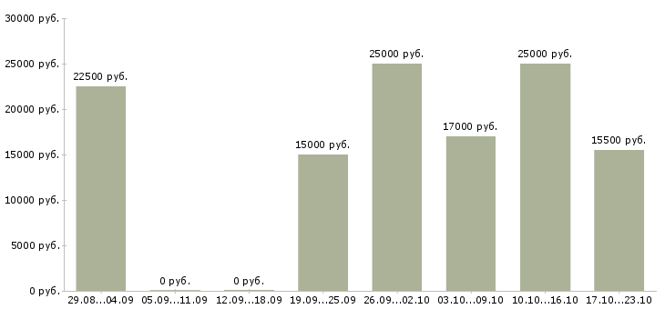 Вакансии менеджер Ингушетия - Медиана зарплат менеджер Ингушетия за 2 месяца