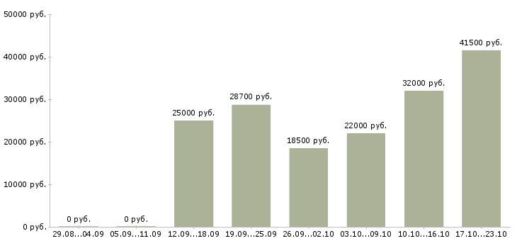 Вакансии менеджер компании в Магнитогорске - Медиана зарплат менеджер компании в Магнитогорске за 2 месяца