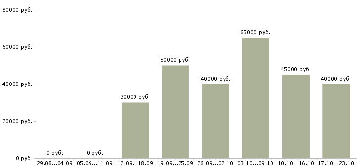 Вакансии менеджер отдела обслуживания клиентов в Москве - Медиана зарплат менеджер отдела обслуживания клиентов в Москве за 2 месяца