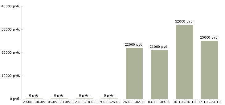 Вакансии менеджер отдела продаж в Тюмени - Медиана зарплат менеджер отдела продаж в Тюмени за 2 месяца