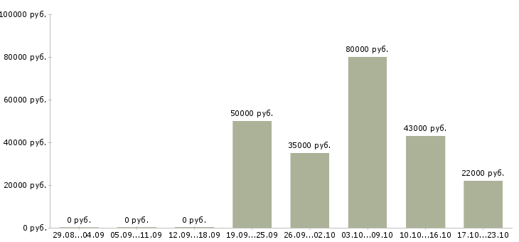Вакансии менеджер отдела продажам в Воронеже - Медиана зарплат менеджер отдела продажам в Воронеже за 2 месяца