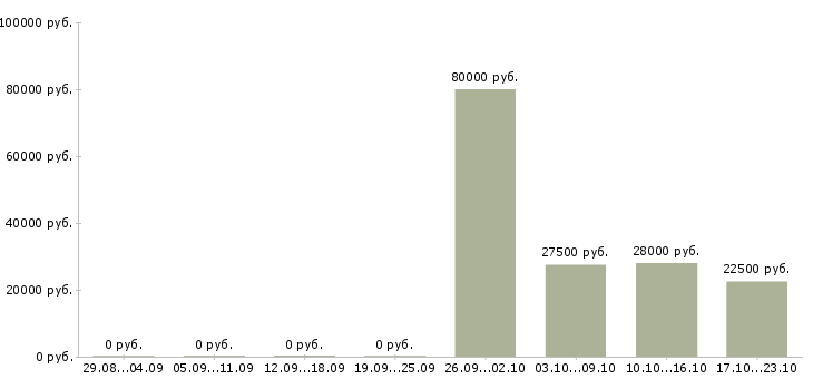 Вакансии менеджер офиса продаж Чечня - Медиана зарплат менеджер офиса продаж Чечня за 2 месяца