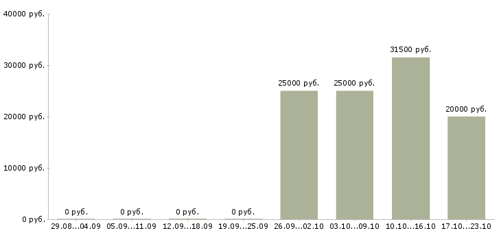 Вакансии менеджер по активному поиску клиентов в Челябинске - Медиана зарплат менеджер по активному поиску клиентов в Челябинске за 2 месяца