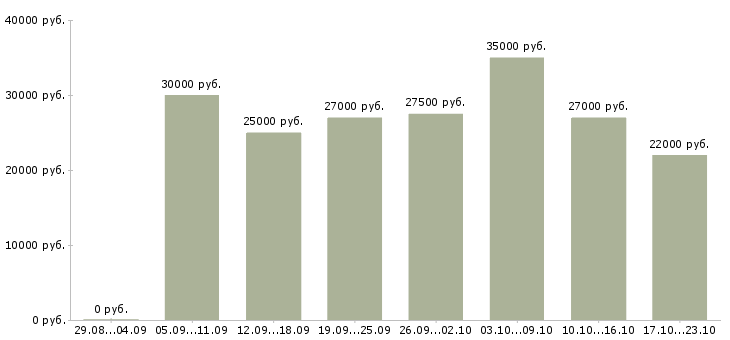 Вакансии менеджер по информации в Астрахани - Медиана зарплат менеджер по информации в Астрахани за 2 месяца