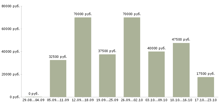 Вакансии менеджер по поиску новых клиентов в Краснодаре - Медиана зарплат менеджер по поиску новых клиентов в Краснодаре за 2 месяца
