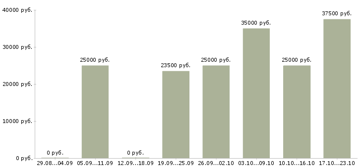 Вакансии менеджер по продажам заключению договоров в Казани - Медиана зарплат менеджер по продажам заключению договоров в Казани за 2 месяца