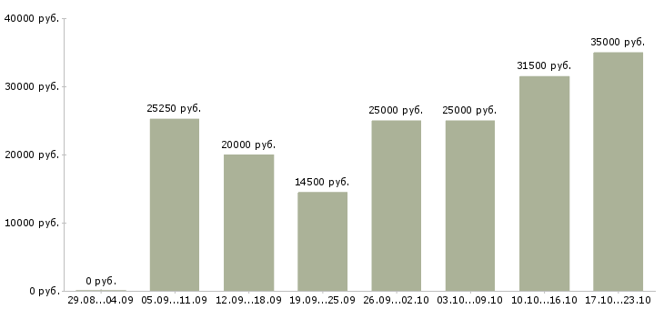 Вакансии менеджер по работе с интернетом в Красноярске - Медиана зарплат менеджер по работе с интернетом в Красноярске за 2 месяца