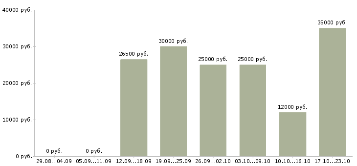 Вакансии менеджер по работе с клиентами в Кургане - Медиана зарплат менеджер по работе с клиентами в Кургане за 2 месяца
