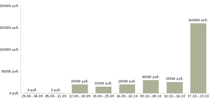 Вакансии менеджер по развитию в Саратове - Медиана зарплат менеджер по развитию в Саратове за 2 месяца