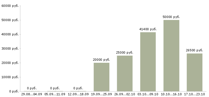 Вакансии менеджер по развитию сети в Новосибирске - Медиана зарплат менеджер по развитию сети в Новосибирске за 2 месяца