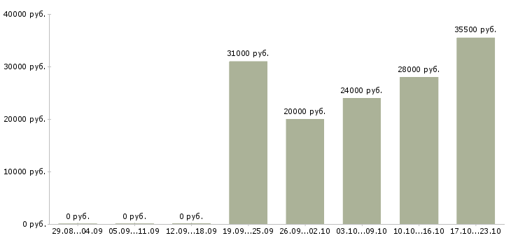 Вакансии менеджер по сопровождению Ростов-на-дону - Медиана зарплат менеджер по сопровождению Ростов-на-дону за 2 месяца
