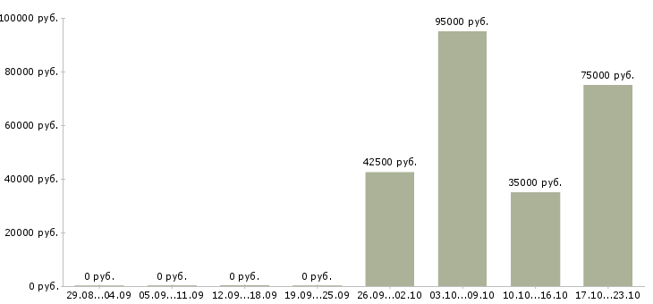Вакансии менеджер региональный отдел в Москве - Медиана зарплат менеджер региональный отдел в Москве за 2 месяца