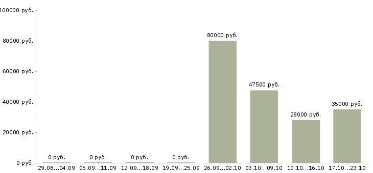 Вакансии менеджер руководитель по продажам в Барнауле - Медиана зарплат менеджер руководитель по продажам в Барнауле за 2 месяца