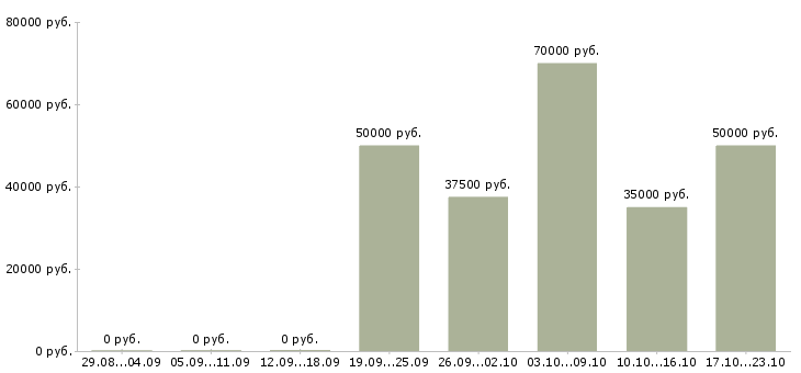 Вакансии менеджер с опытом руководства в Москве - Медиана зарплат менеджер с опытом руководства в Москве за 2 месяца