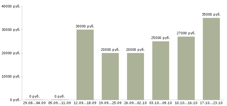 Вакансии менеджер сети в Воронеже - Медиана зарплат менеджер сети в Воронеже за 2 месяца