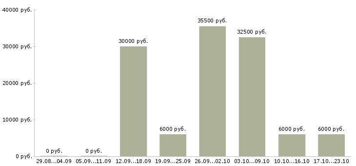 Вакансии менеджер тренинга Башкортостан - Медиана зарплат менеджер тренинга Башкортостан за 2 месяца