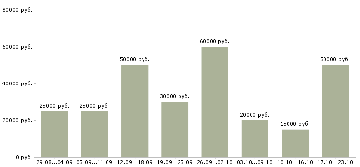 Вакансии менеджер удаленный Санкт-петербург - Медиана зарплат менеджер удаленный Санкт-петербург за 2 месяца