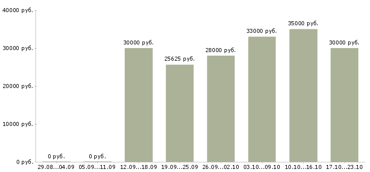 Вакансии менеджера по персоналу в Новокузнецке - Медиана зарплат менеджера по персоналу в Новокузнецке за 2 месяца
