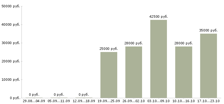Вакансии менеджера по продажам в Орле - Медиана зарплат менеджера по продажам в Орле за 2 месяца